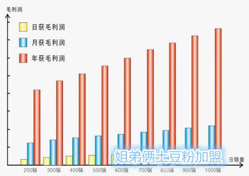 加盟姐弟俩土豆粉赚钱吗（姐弟俩土豆粉加盟利润分析）