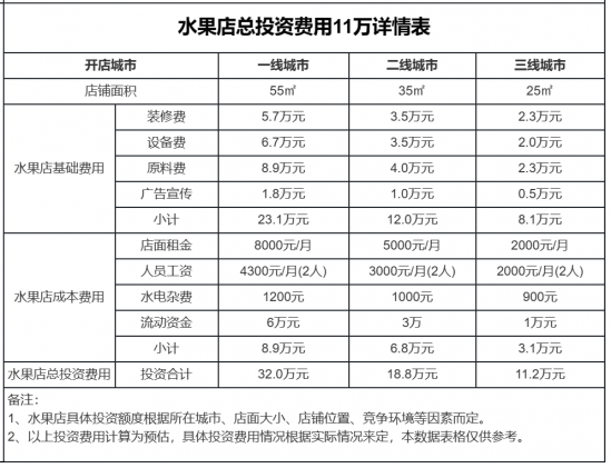 开一家水果超市需要多少钱？投资11万0经验可开店